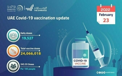19,527 doses of the COVID-19 vaccine administered during past 24 hours: MoHAP